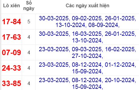 Thống kê lô xiên Tiền Giang hay về
