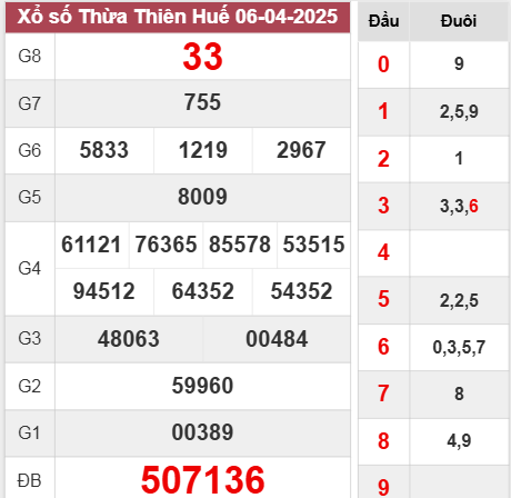 Kết quả Thừa Thiên Huế thứ 2 ngày 6/4/2025