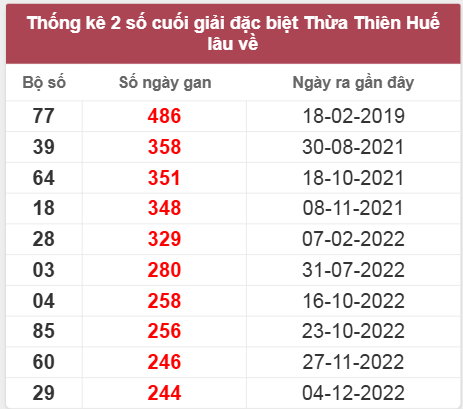 Thống kê giải đặc biệt đài Thừa Thiên Huế lâu chưa về