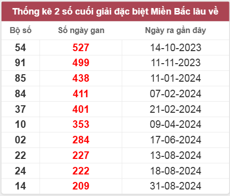 Thống kê gan đặc biệt lâu chưa ra