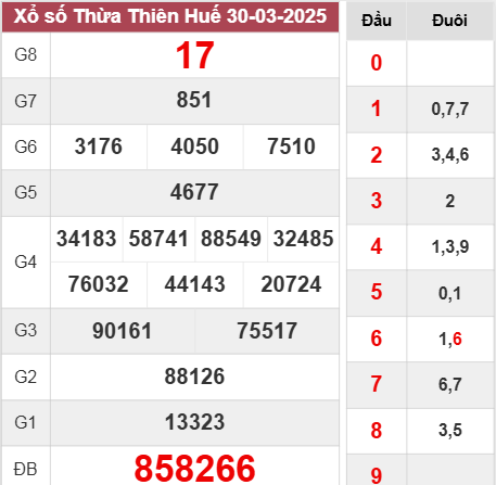 Kết quả Thừa Thiên Huế chủ nhật ngày 30/3/2025