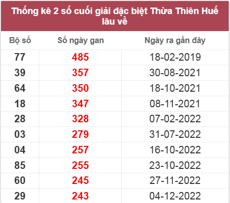 Thống kê giải đặc biệt XS Thừa Thiên Huế lâu chưa về