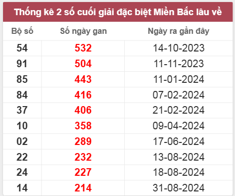 Thống kê gan đặc biệt lâu chưa ra