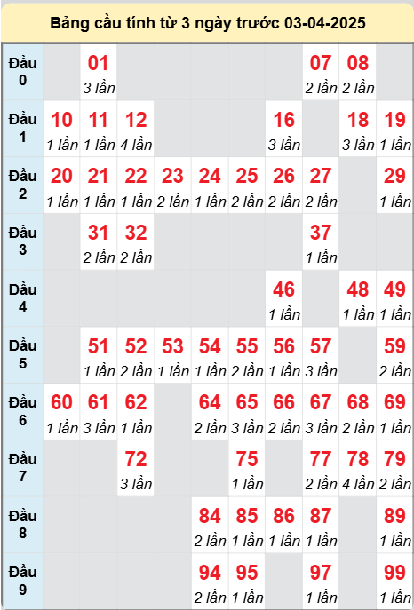 Bảng cầu lô động chạy 3 ngày liên tục