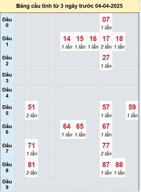 Soi cầu Gia Lai ngày 4/4/2025