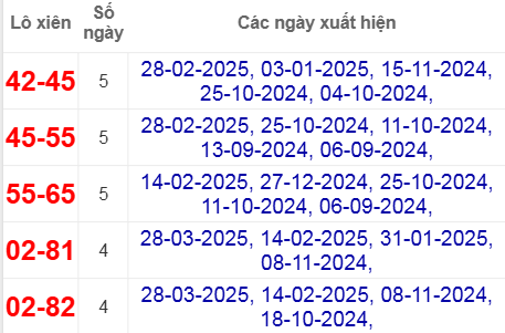 Thống kê lô xiên Gia Lai hay về
