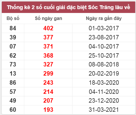 Thống kê giải đặc biệt Sóc Trăng lâu chưa về