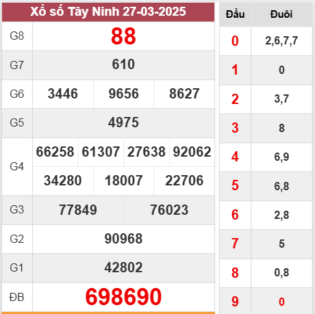 Kết quả Tây Ninh thứ 5 ngày 27/3/2025