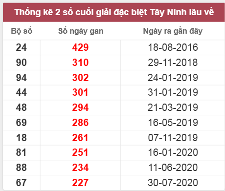 Thống kê giải đặc biệt Tây Ninh lâu chưa về