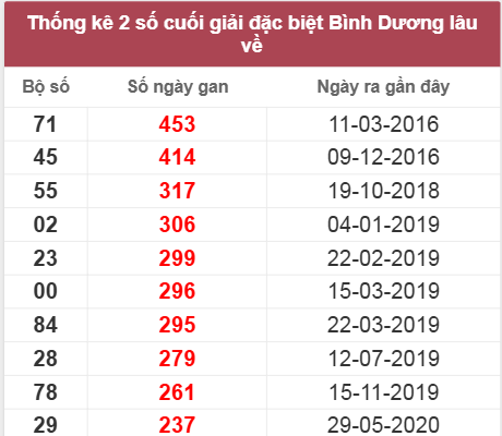 Thống kê giải đặc biệt Bình Dương lâu chưa về