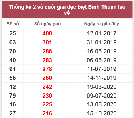 Thống kê giải đặc biệt BTH lâu chưa về