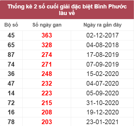 Thống kê giải đặc biệt BP lâu chưa về
