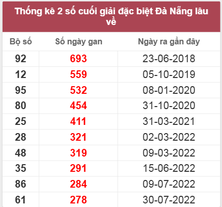Thống kê giải đặc biệt DNG lâu chưa về