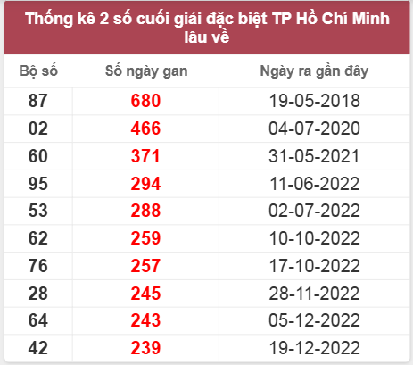 Thống kê giải đặc biệt HCM lâu chưa về