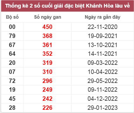 Thống kê giải đặc biệt Khánh Hòa lâu chưa về