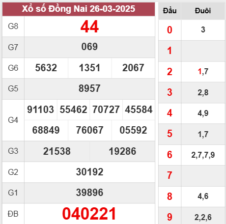 Kết quả Đồng Nai tuần trước ngày 26/3/2025