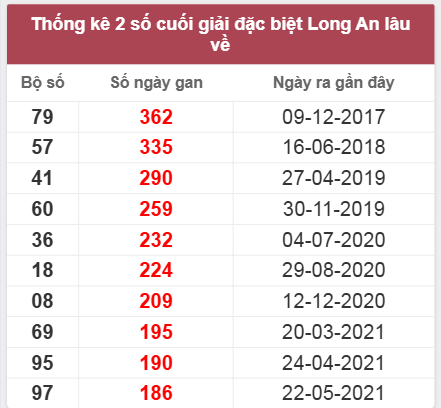 Thống kê giải đặc biệt LA lâu chưa về