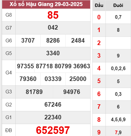 Kết quả Hậu Giang thứ 7 ngày 29/3/2025