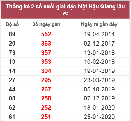 Thống kê giải đặc biệt HG lâu chưa về