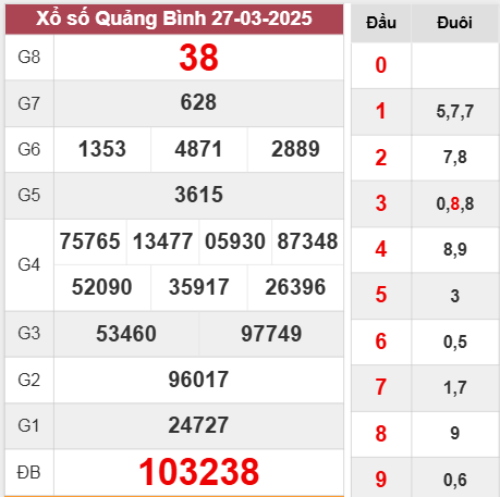 Kết quả Quảng Bình thứ 5 ngày 27/3/2025 tuần trước