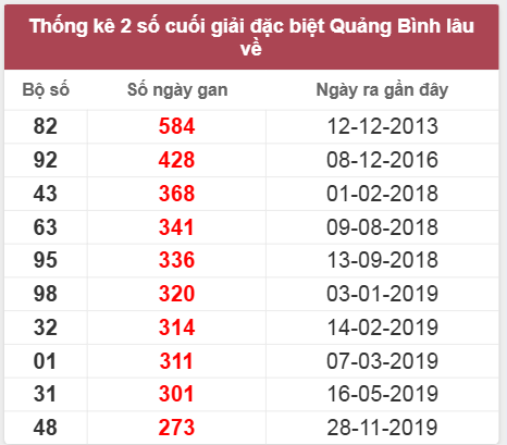 Thống kê giải đặc biệt Quảng Bình lâu chưa về