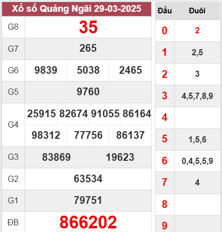 Kết quả Quảng Ngãi thứ 7 ngày 29/3/2025