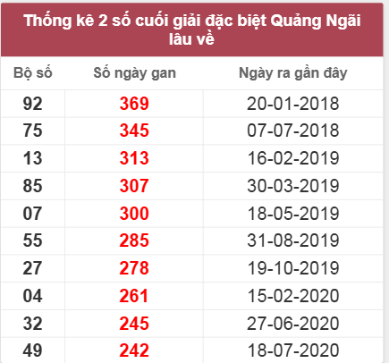 Thống kê giải đặc biệt QNG lâu chưa về