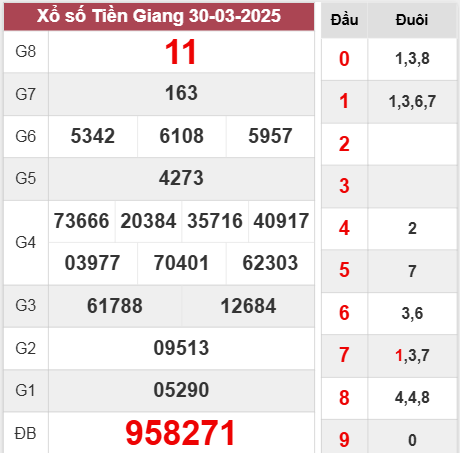 Kết quả Tiền Giang chủ nhật ngày 30/3/2025