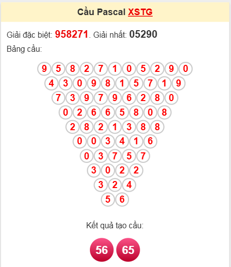 Soi cầu Pascal Tiền Giang ngày 6/4/2025