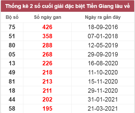 Thống kê giải đặc biệt Tiền Giang lâu chưa về