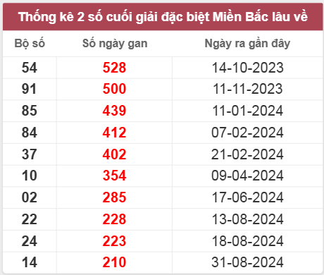 Thống kê gan đặc biệt lâu chưa ra