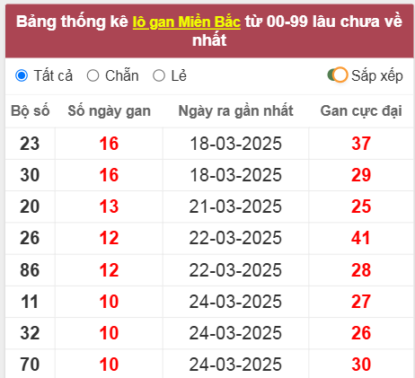 Thống kê lô gan lâu về nhất