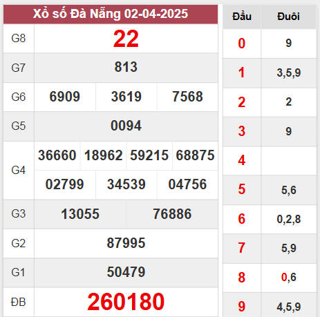 Kết quả Đà Nẵng thứ 7 ngày 2/4/2025