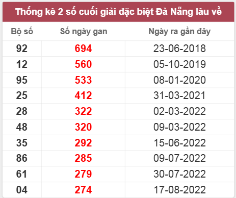 Thống kê giải đặc biệt Đà Nẵng lâu chưa về