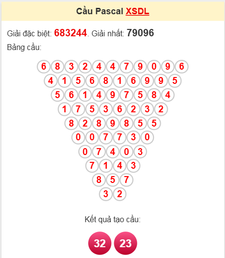 Soi cầu Pascale xổ số Đà Lạt - Lâm Đồng 6/4/2025