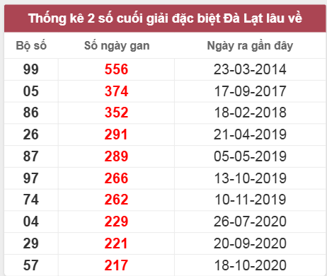 Thống kê giải đặc biệt Lâm Đồng lâu chưa về