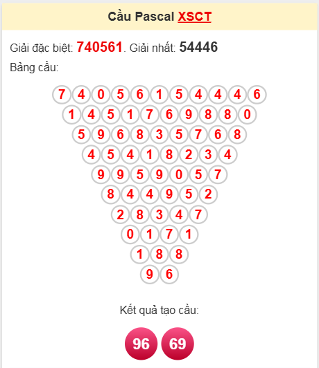 Soi cầu Pascale Cần Thơ 2/4/2025