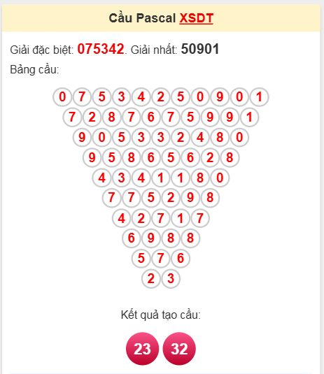 Soi cầu Pascale Đồng Tháp ngày 7/4/2025