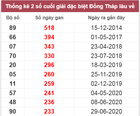 Thống kê giải đặc biệt Đồng Tháp lâu chưa về