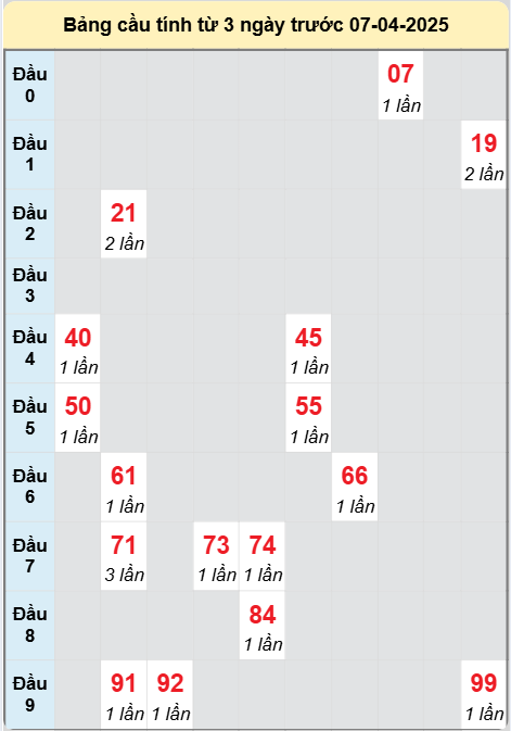 Soi cầu Hồ Chí Minh ngày 7/4/2025