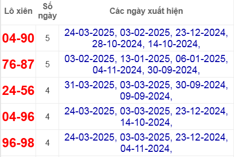 Thống kê lô xiên Cà Mau hay về