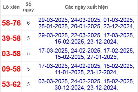 Thống kê lô xiên thành phố hay về