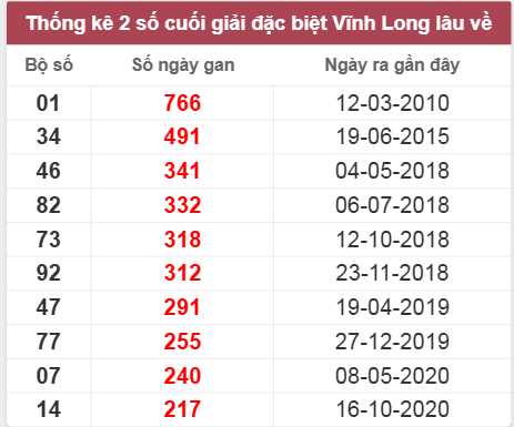 Thống kê giải đặc biệt Vĩnh Long lâu chưa về