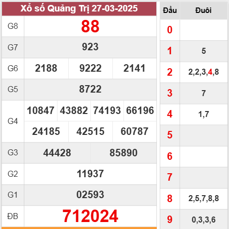 Kết quả Quảng Trị thứ 5 ngày 27/3/2025 tuần vừa rồi