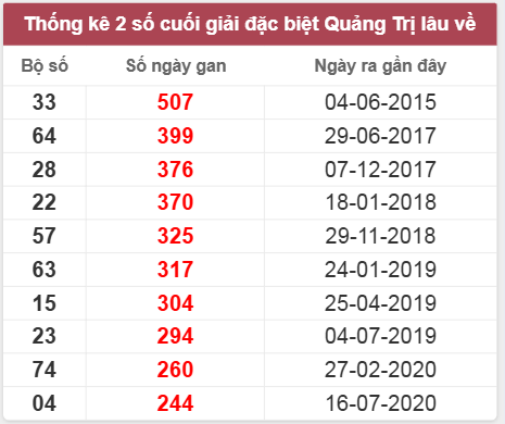 Thống kê giải đặc biệt Quảng Trị lâu chưa về