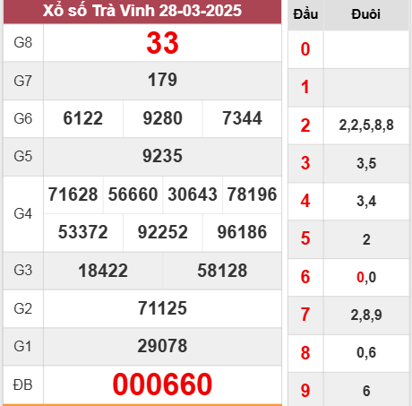 Kết quả Trà Vinh thứ 6 ngày 28/3/2025 tuần trước