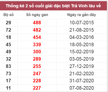 Thống kê giải đặc biệt Trà Vinh lâu chưa về
