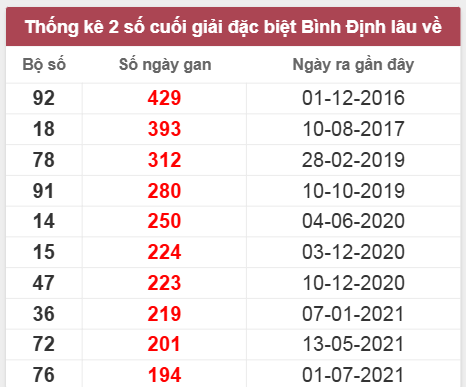 Thống kê giải đặc biệt Bình Định lâu chưa về