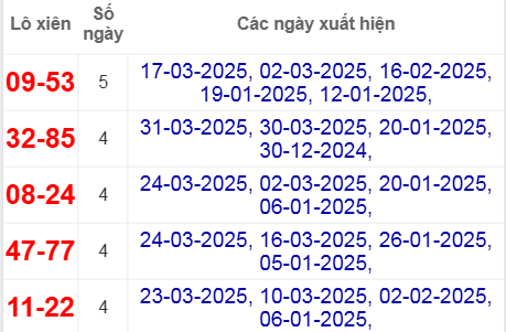 Thống kê lô xiên XSHUE hay về