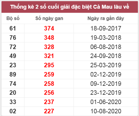 Thống kê giải đặc biệt Cà Mau lâu chưa về